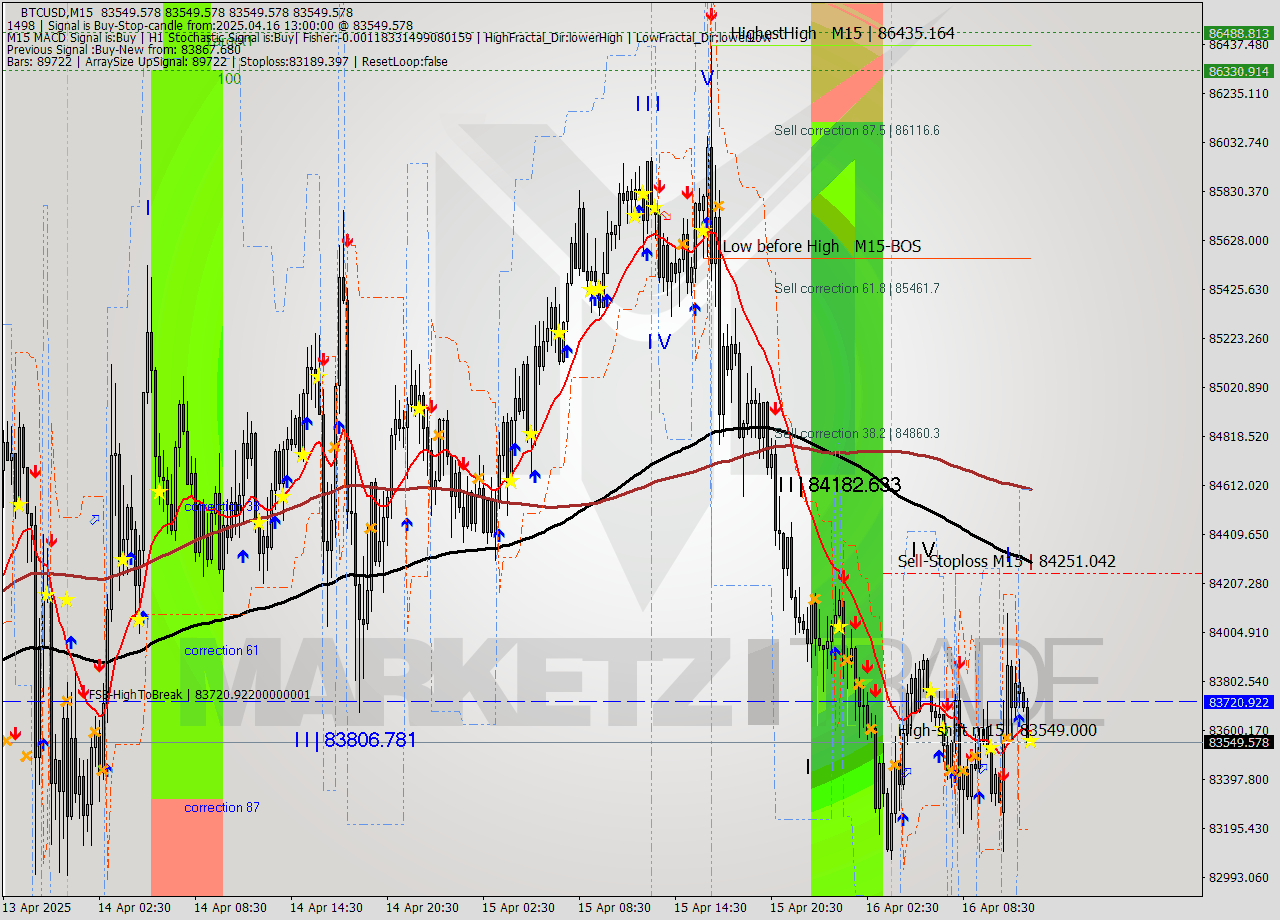BTCUSD M15 Analysis BTCUSD M15 Signal