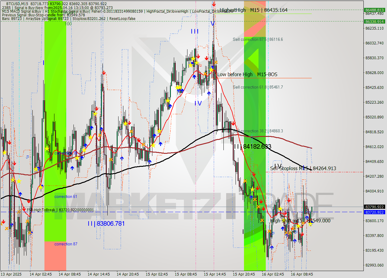 BTCUSD M15 Analysis BTCUSD M15 Signal