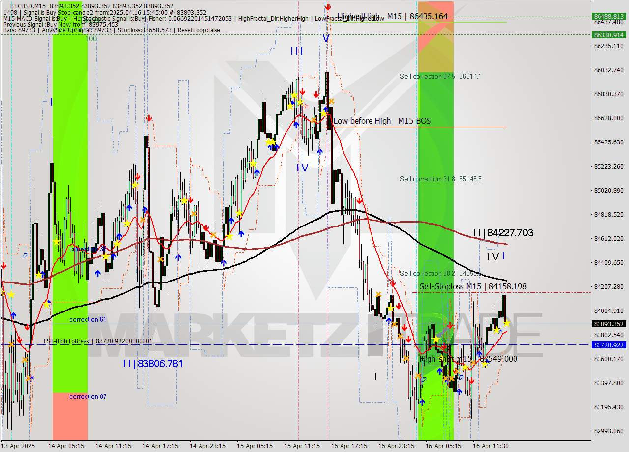BTCUSD M15 Analysis BTCUSD M15 Signal