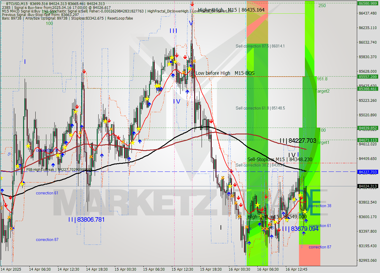 BTCUSD M15 Analysis BTCUSD M15 Signal