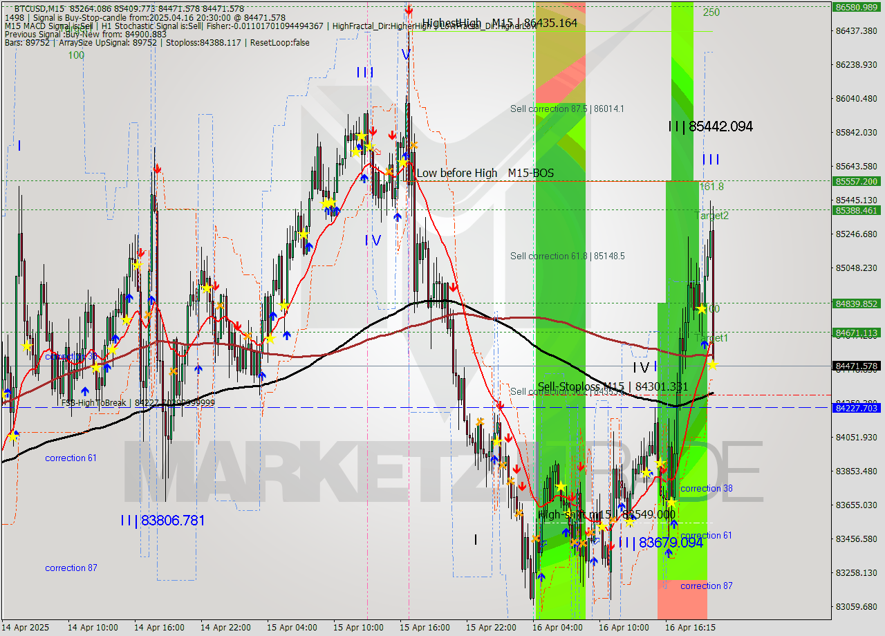BTCUSD M15 Analysis BTCUSD M15 Signal