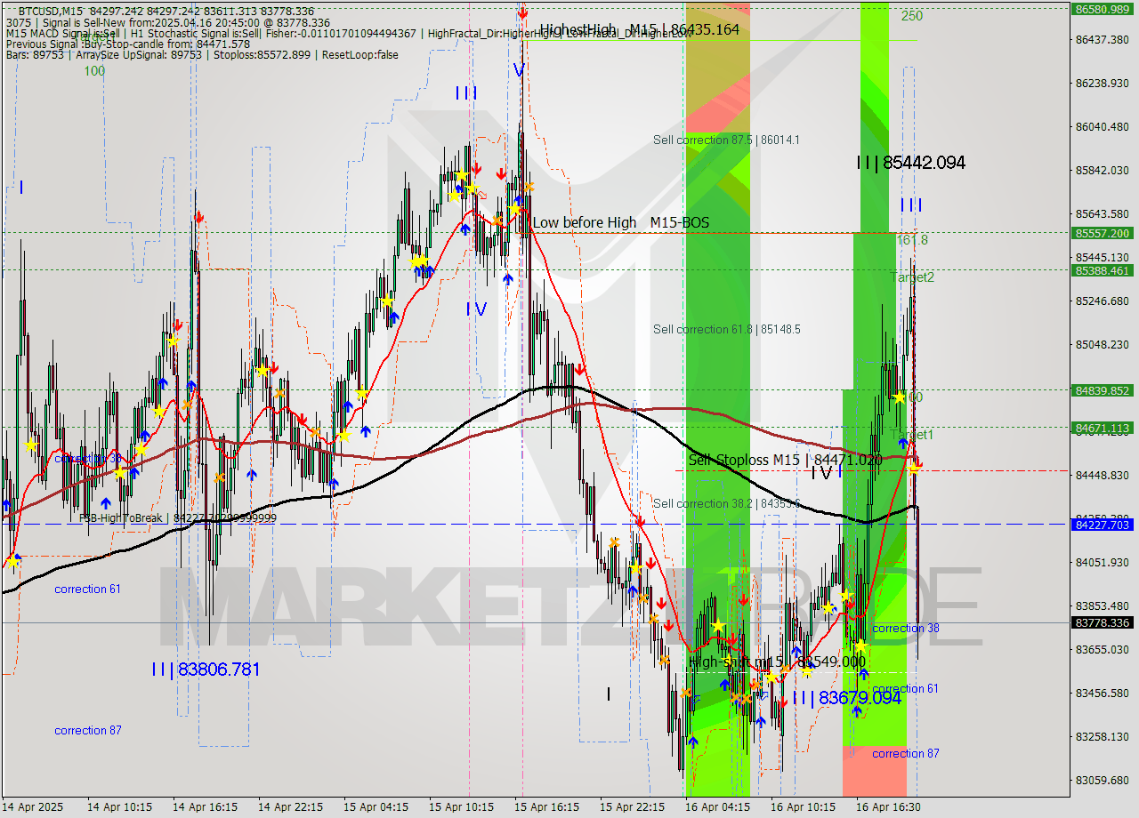 BTCUSD M15 Analysis BTCUSD M15 Signal