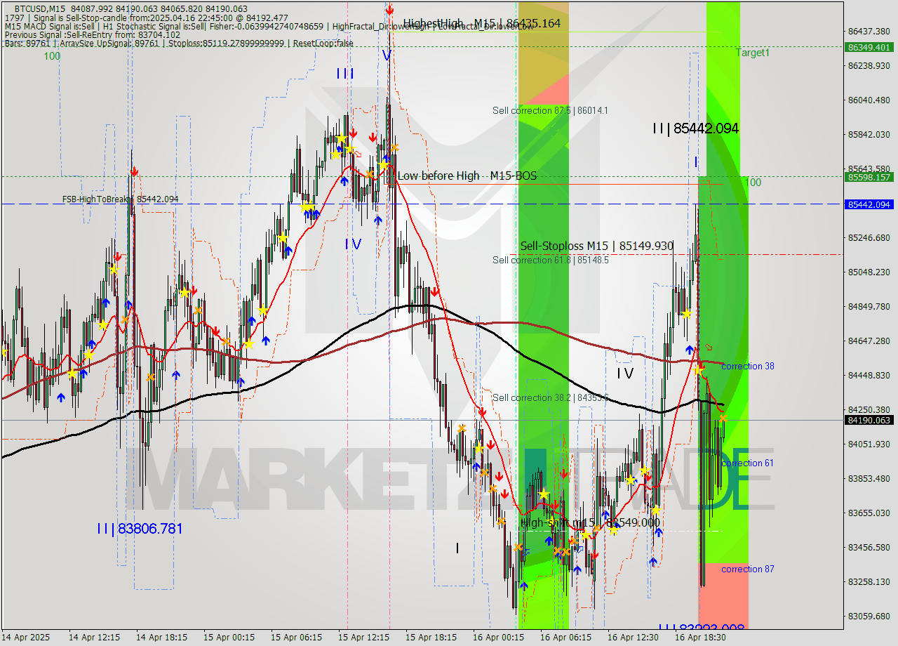 BTCUSD M15 Analysis BTCUSD M15 Signal
