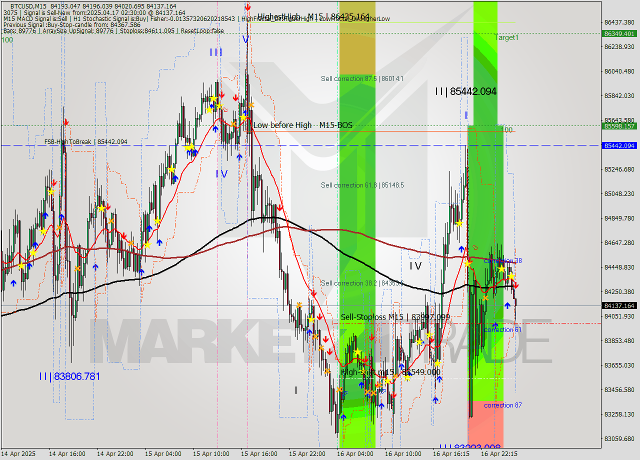 BTCUSD M15 Analysis BTCUSD M15 Signal