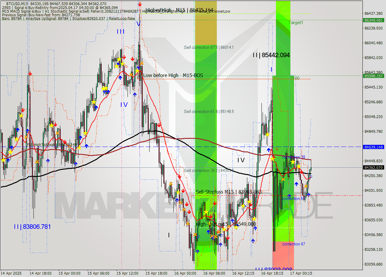 BTCUSD M15 Analysis BTCUSD M15 Signal