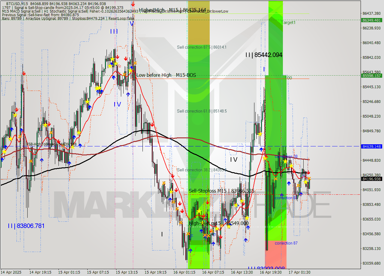 BTCUSD M15 Analysis BTCUSD M15 Signal