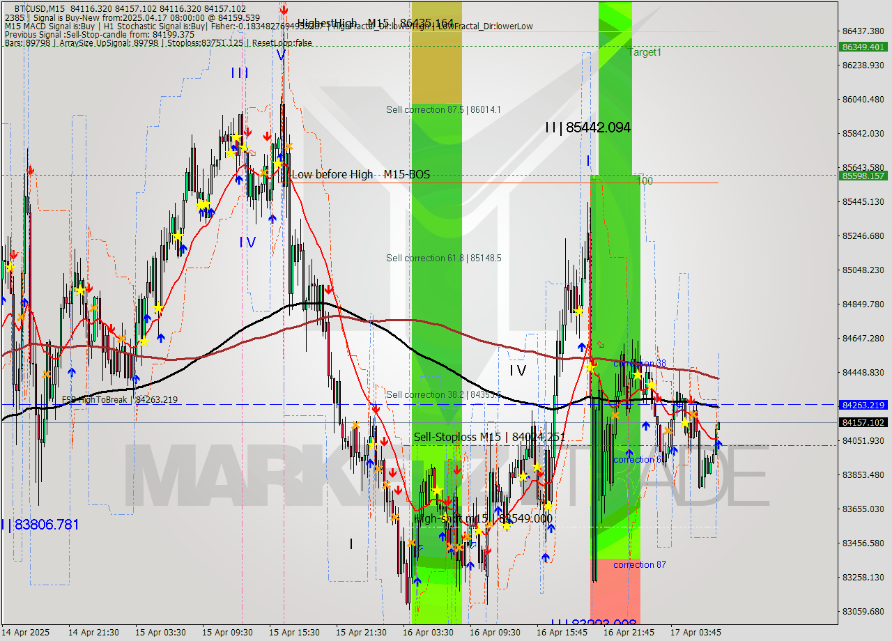 BTCUSD M15 Analysis BTCUSD M15 Signal