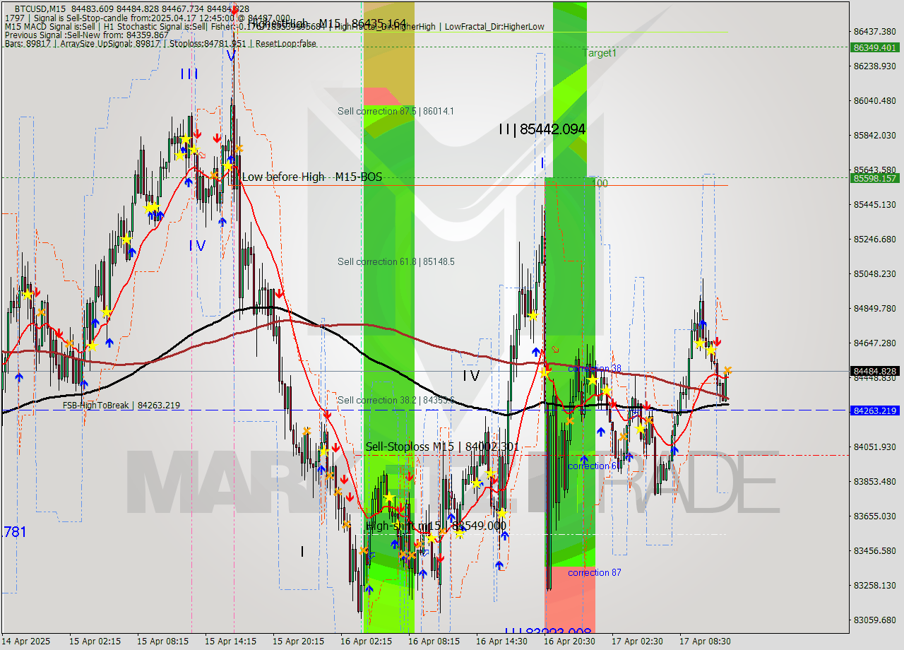 BTCUSD M15 Analysis BTCUSD M15 Signal