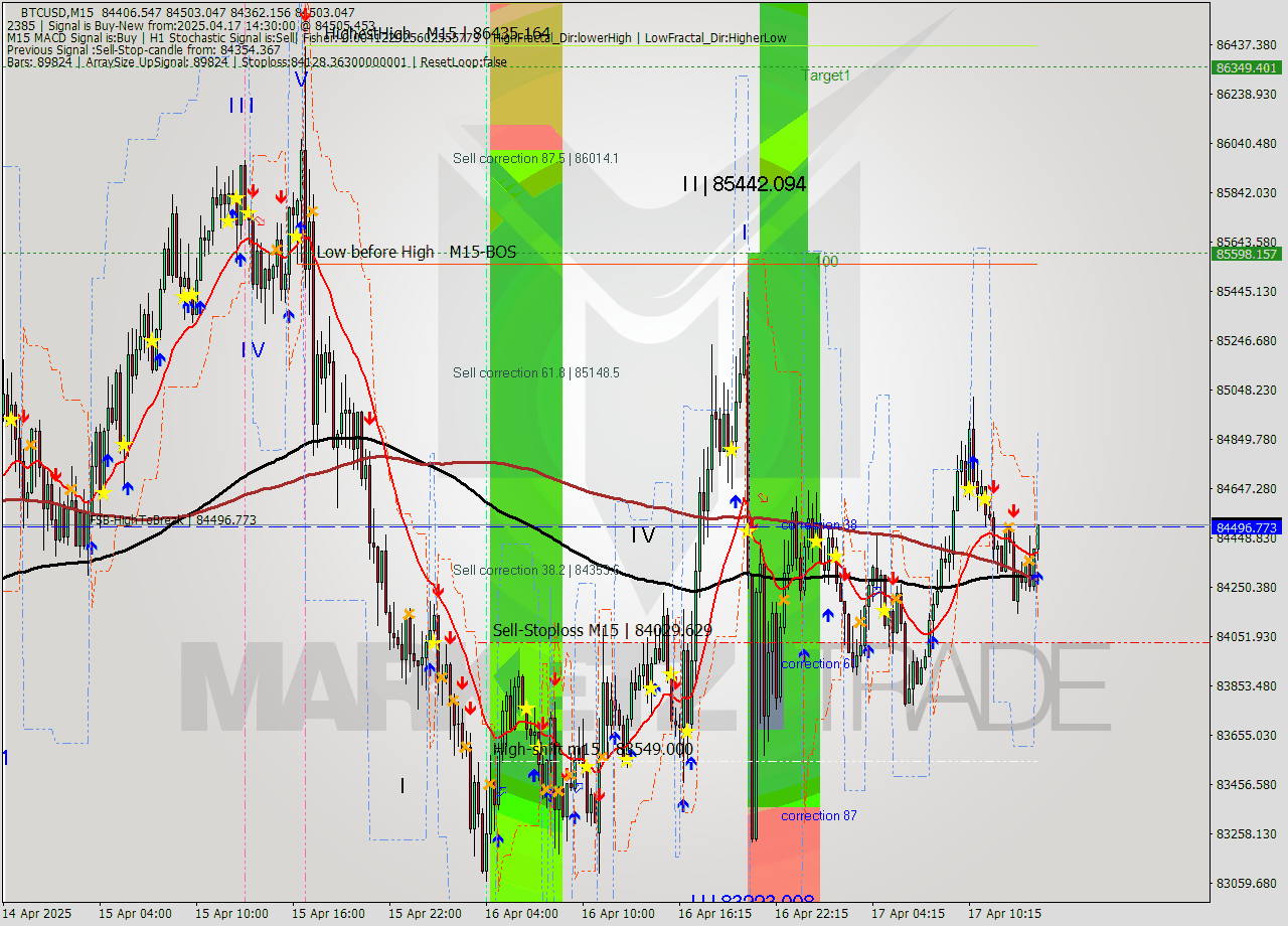 BTCUSD M15 Analysis BTCUSD M15 Signal