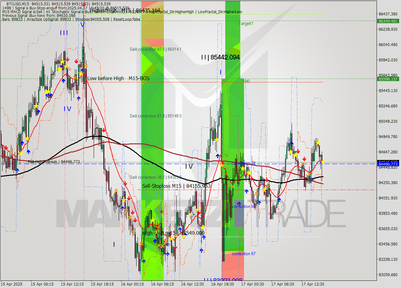 BTCUSD M15 Analysis BTCUSD M15 Signal