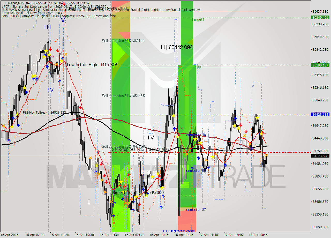 BTCUSD M15 Analysis BTCUSD M15 Signal