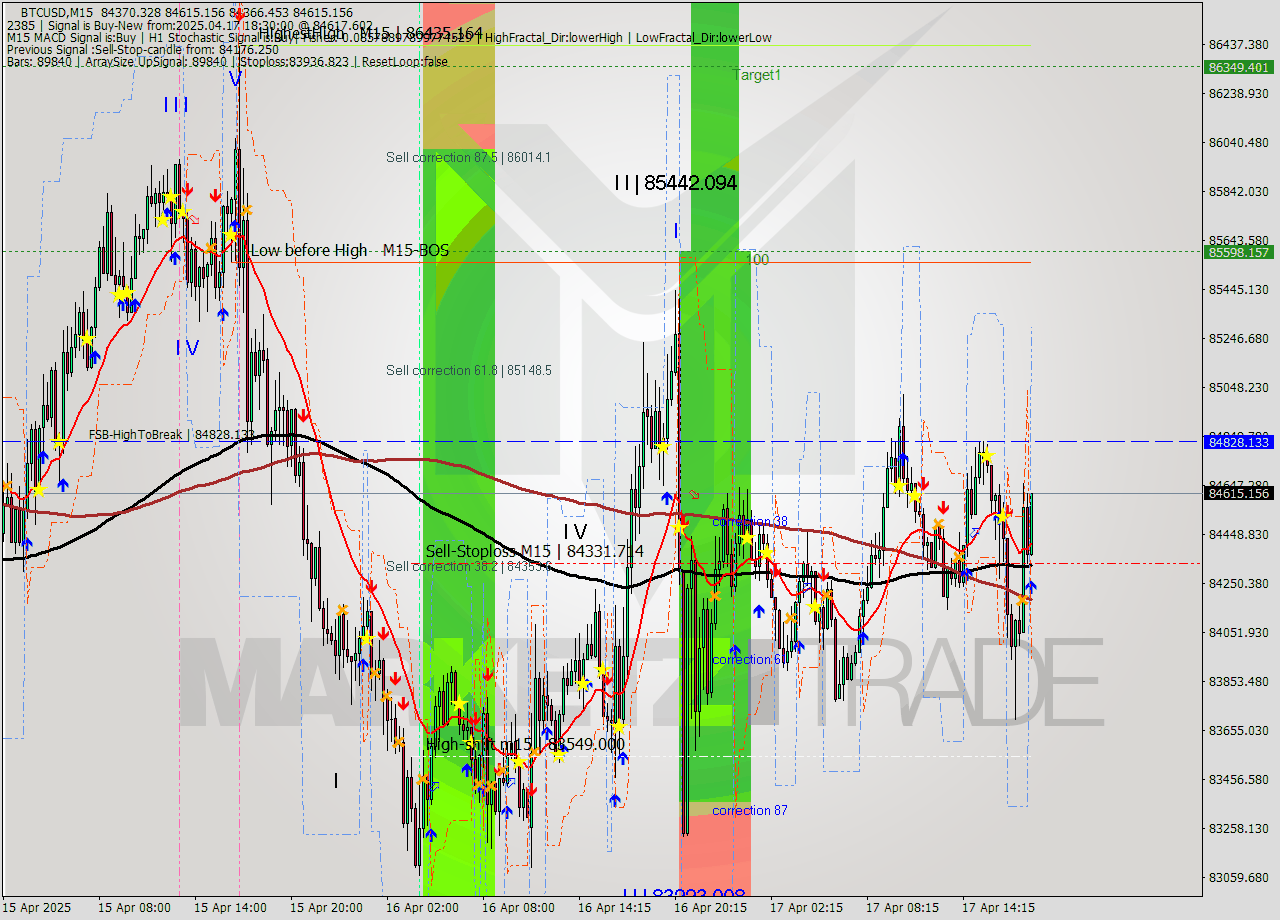 BTCUSD M15 Analysis BTCUSD M15 Signal