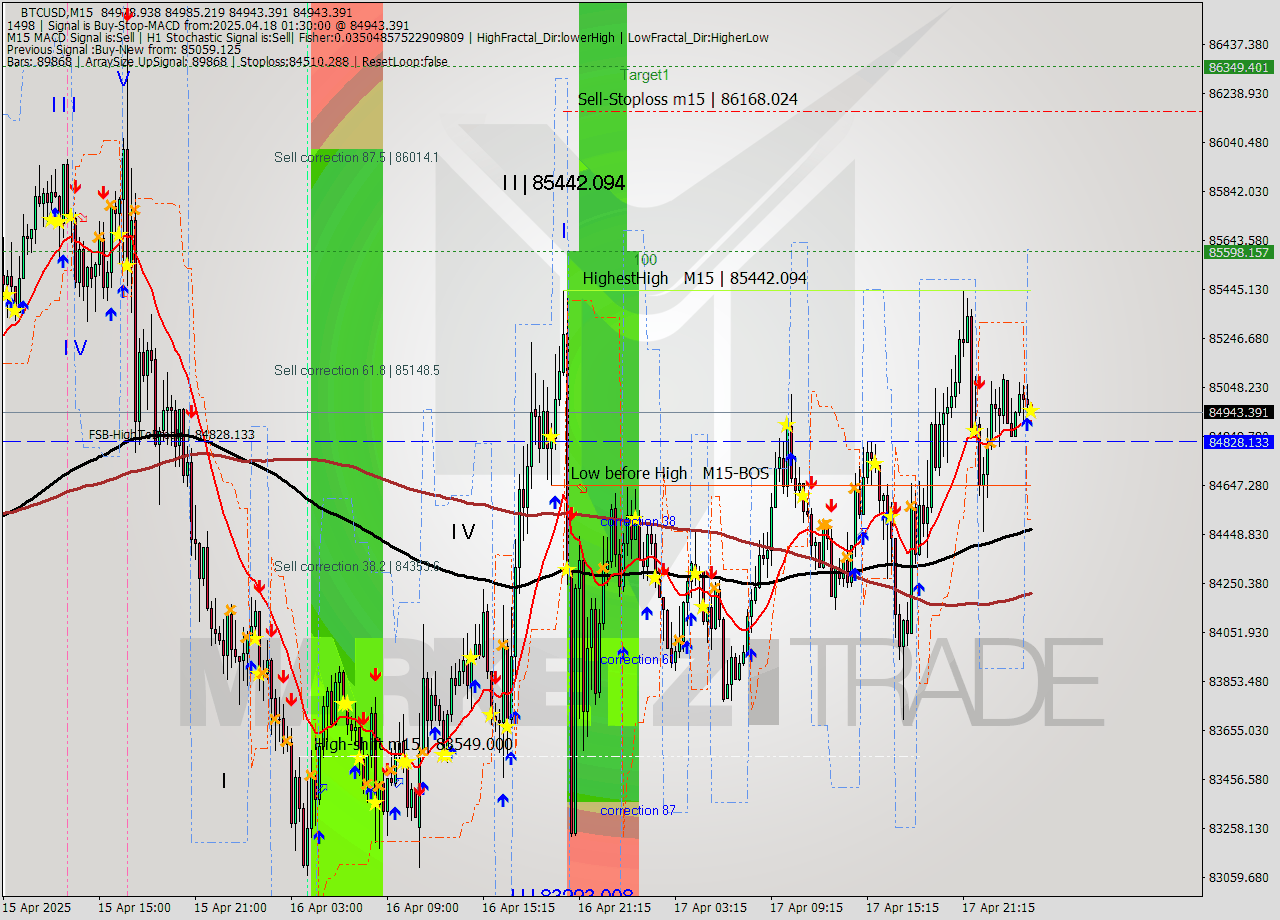 BTCUSD M15 Analysis BTCUSD M15 Signal