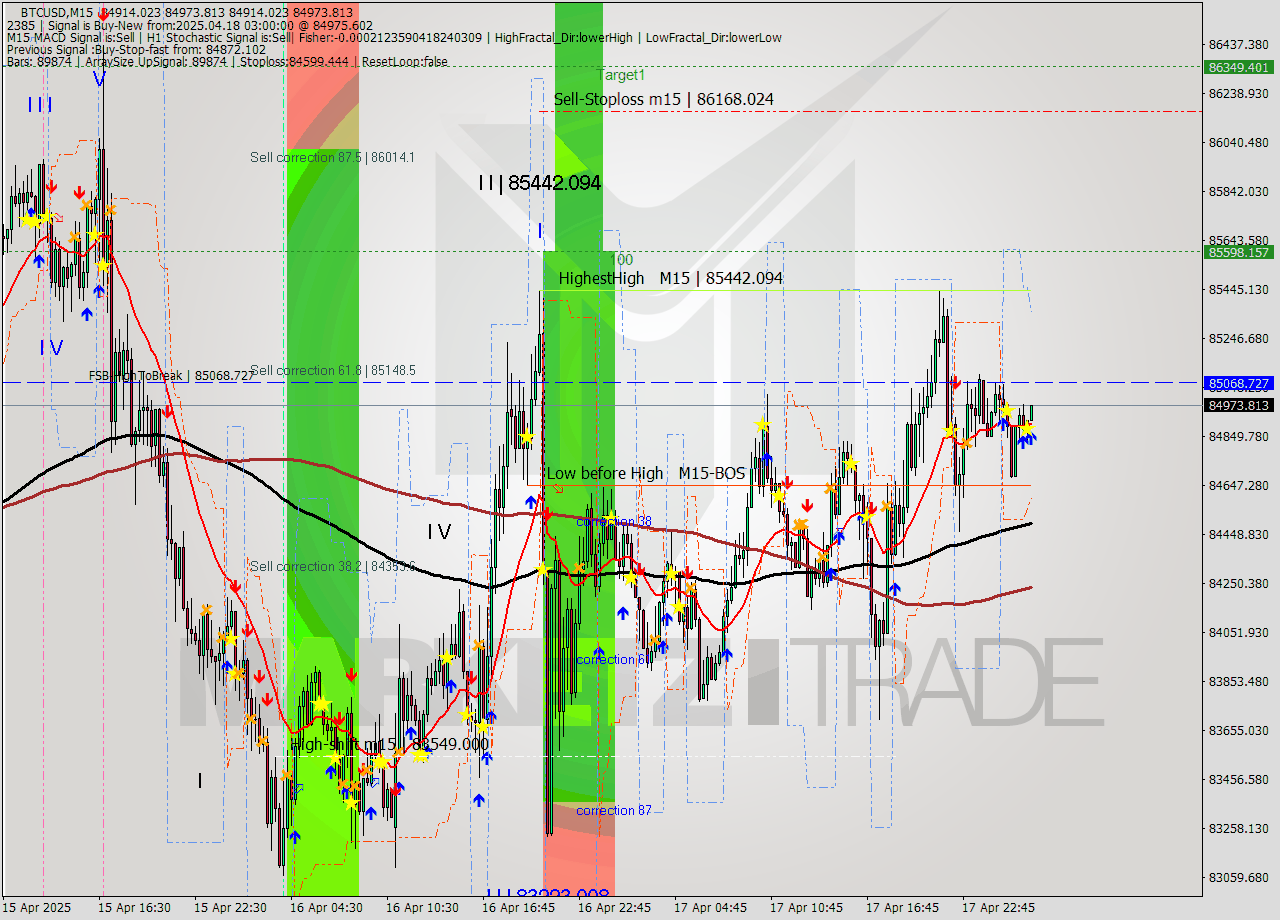 BTCUSD M15 Analysis BTCUSD M15 Signal