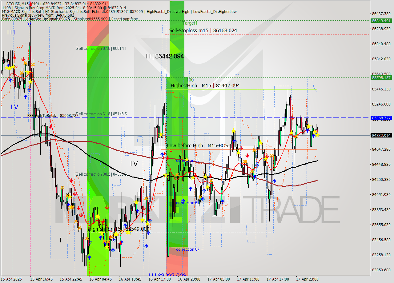 BTCUSD M15 Analysis BTCUSD M15 Signal