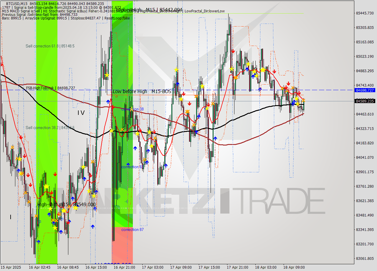 BTCUSD M15 Analysis BTCUSD M15 Signal
