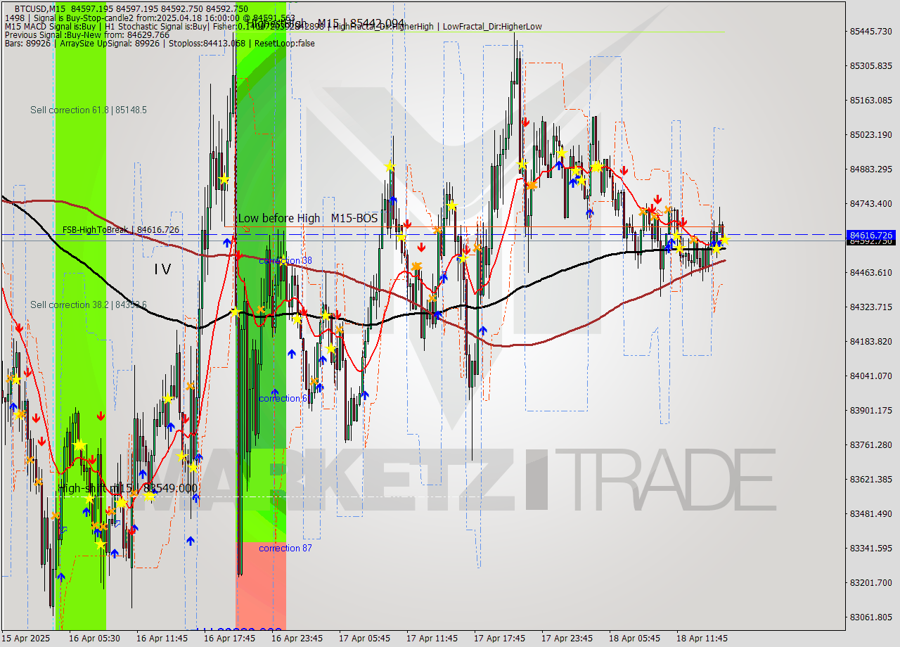 BTCUSD M15 Analysis BTCUSD M15 Signal