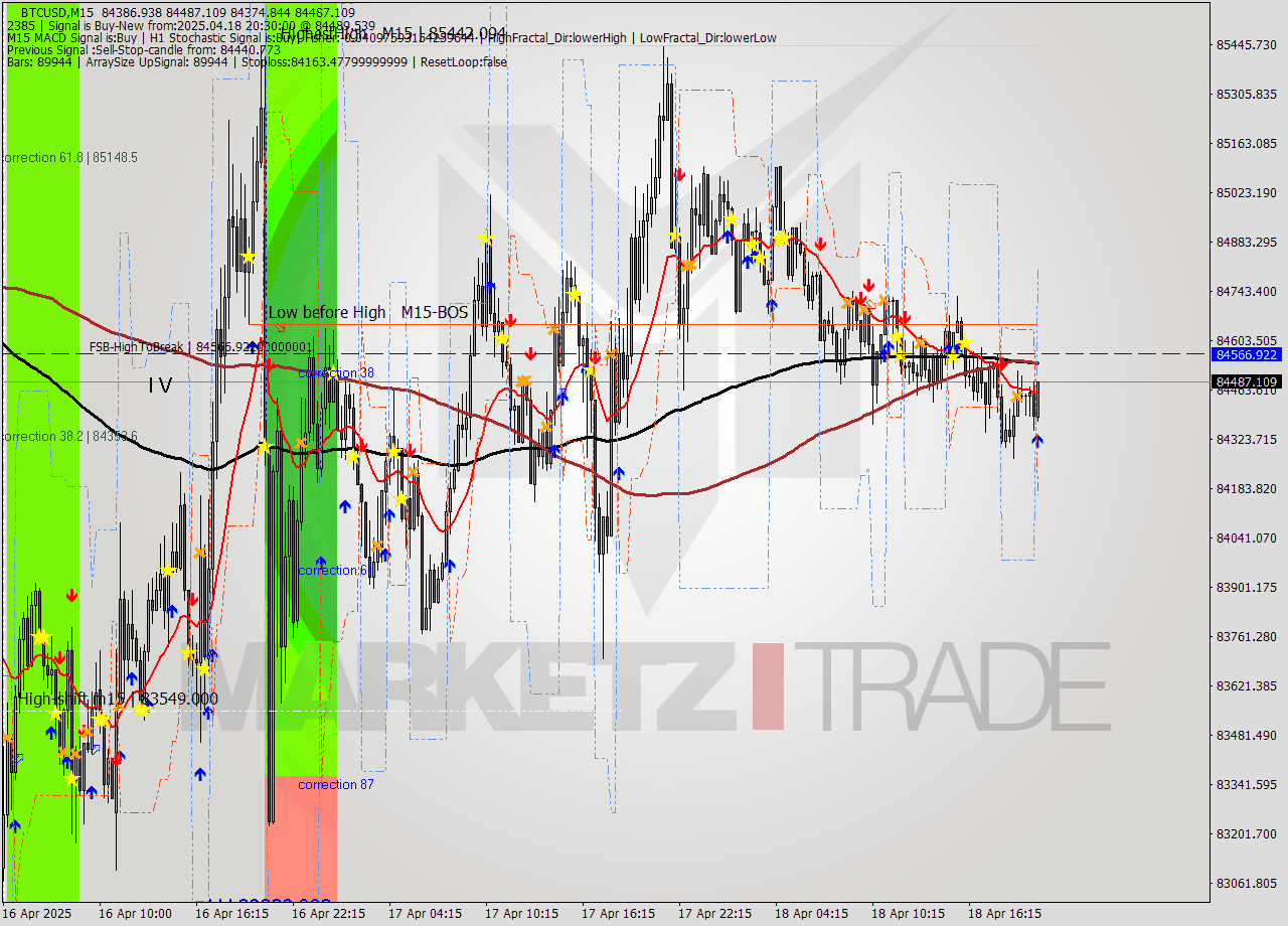 BTCUSD M15 Analysis BTCUSD M15 Signal
