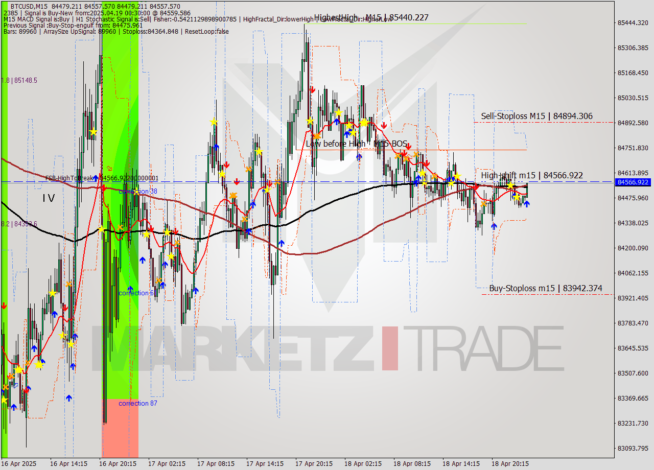 BTCUSD M15 Analysis BTCUSD M15 Signal