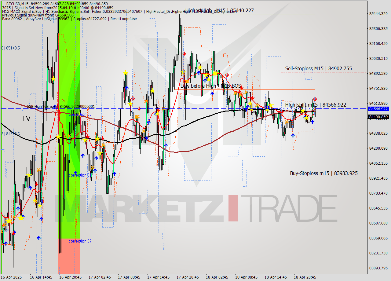 BTCUSD M15 Analysis BTCUSD M15 Signal