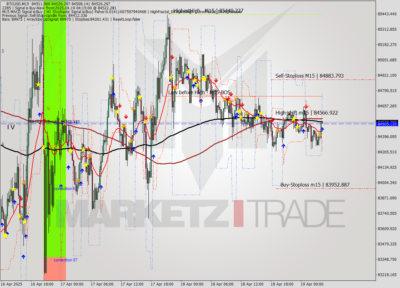 BTCUSD M15 Analysis BTCUSD M15 Signal