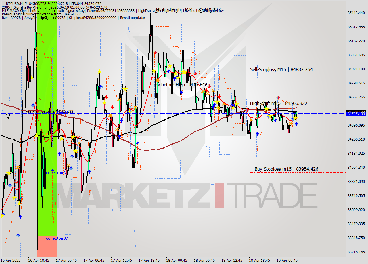BTCUSD M15 Analysis BTCUSD M15 Signal
