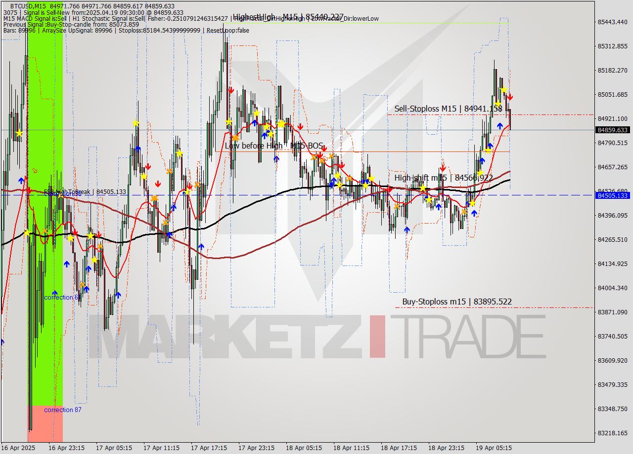 BTCUSD M15 Analysis BTCUSD M15 Signal