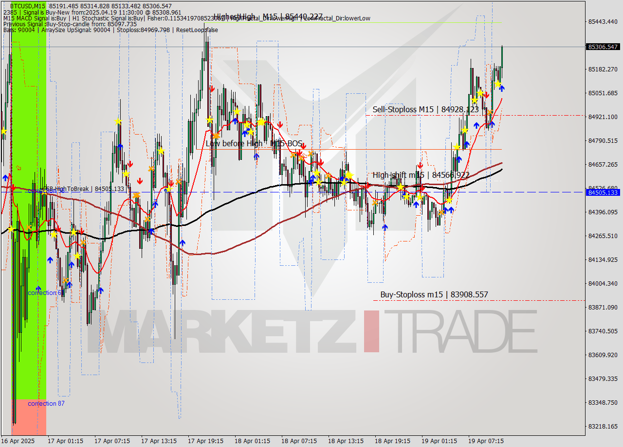 BTCUSD M15 Analysis BTCUSD M15 Signal