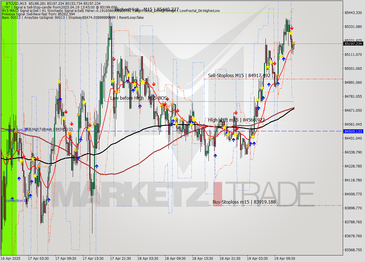 BTCUSD M15 Analysis BTCUSD M15 Signal