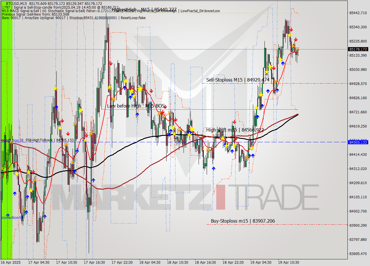 BTCUSD M15 Analysis BTCUSD M15 Signal