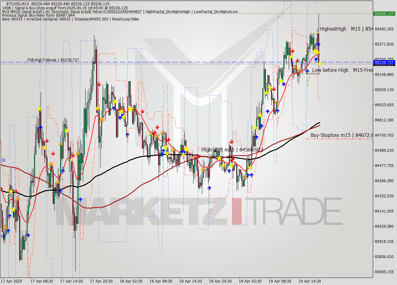 BTCUSD M15 Analysis BTCUSD M15 Signal