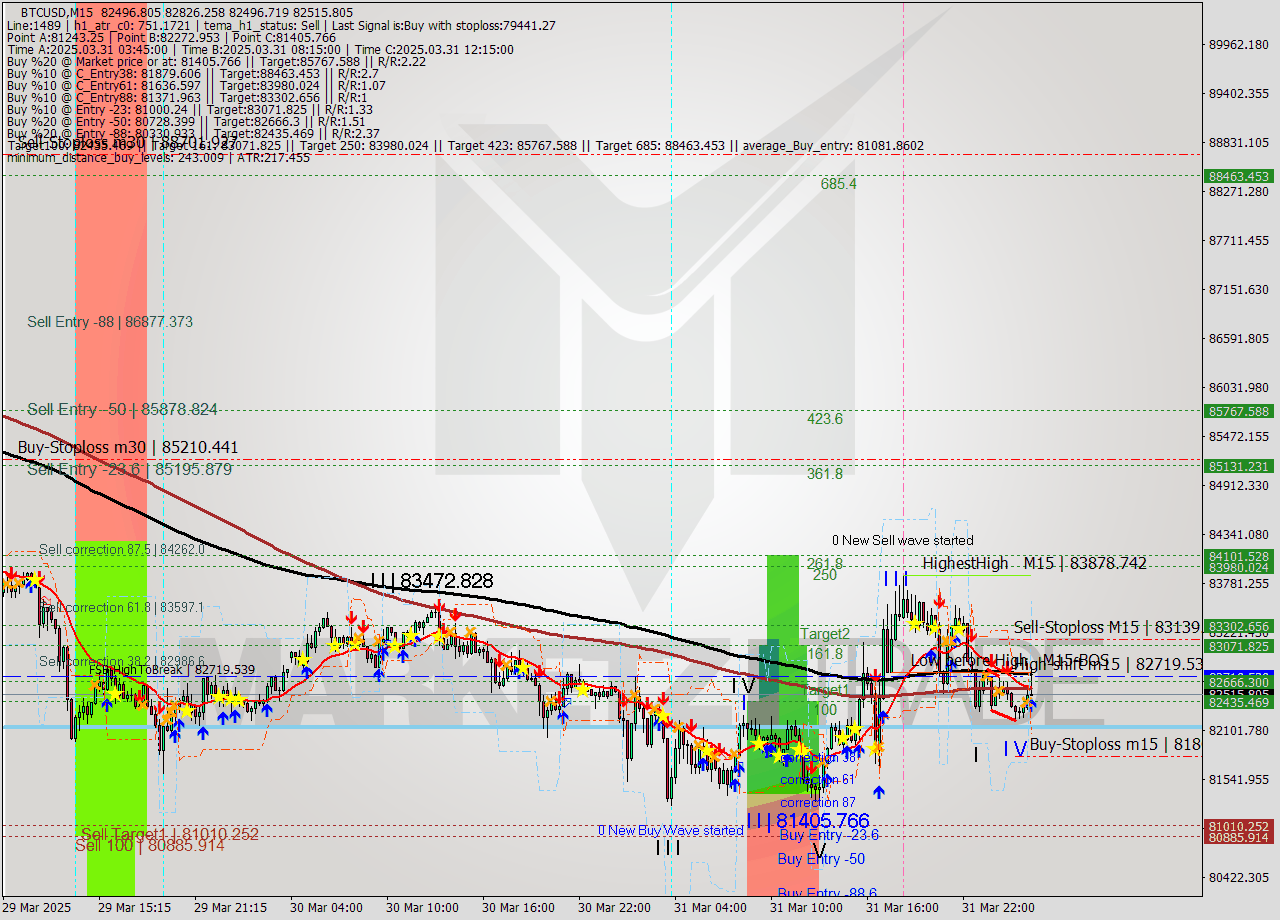 BTCUSD M15 Analysis BTCUSD M15 Signal