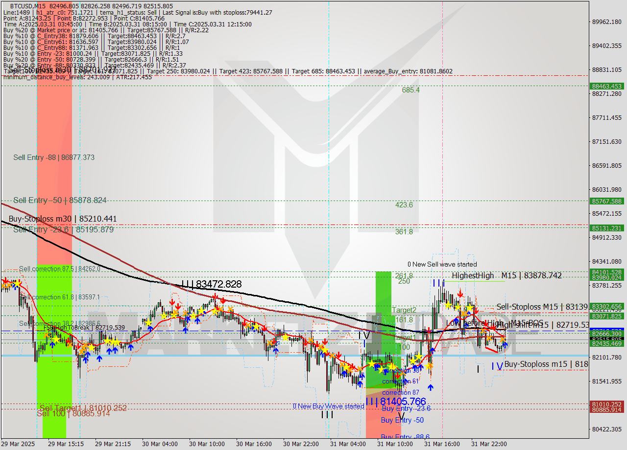 BTCUSD M15 Analysis BTCUSD M15 Signal