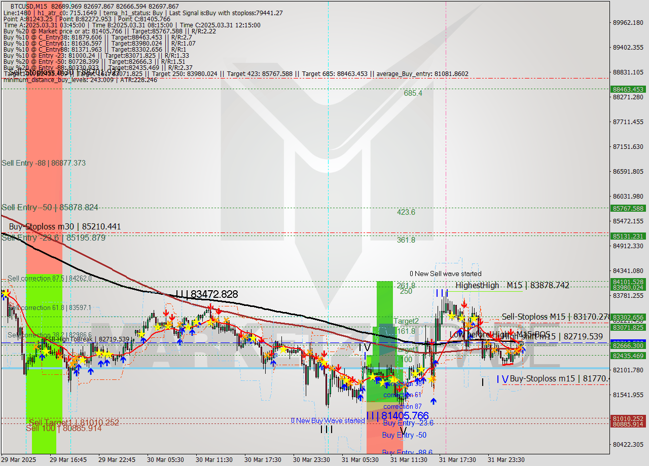 BTCUSD M15 Analysis BTCUSD M15 Signal