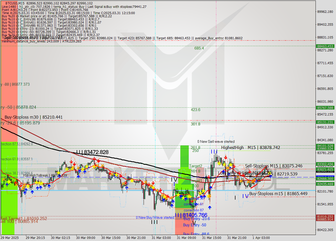 BTCUSD M15 Analysis BTCUSD M15 Signal