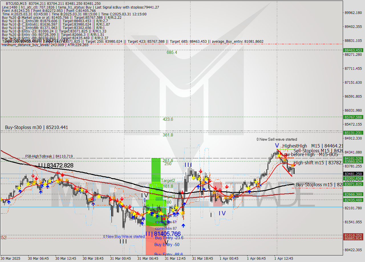 BTCUSD M15 Analysis BTCUSD M15 Signal