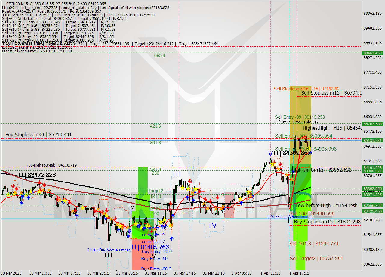 BTCUSD M15 Analysis BTCUSD M15 Signal