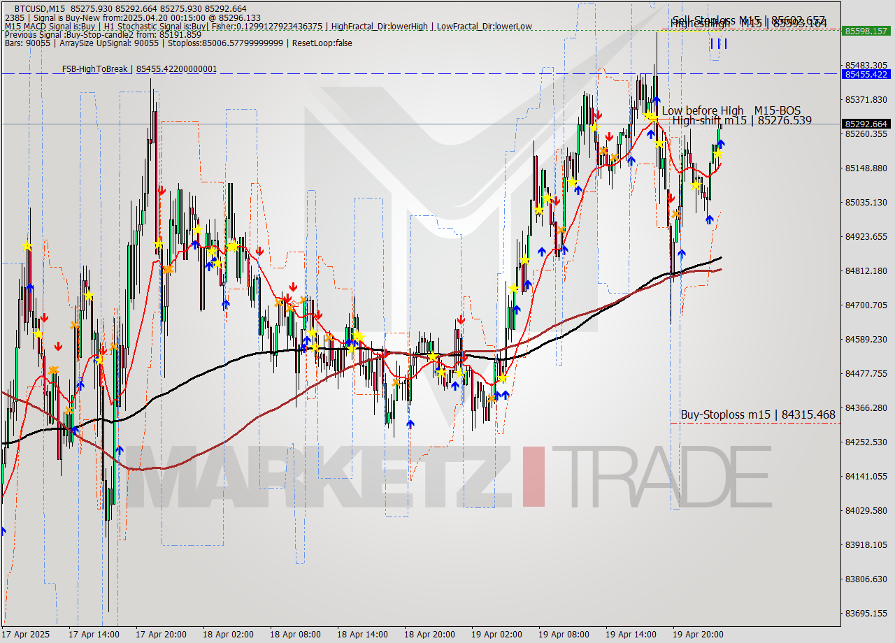 BTCUSD M15 Analysis BTCUSD M15 Signal