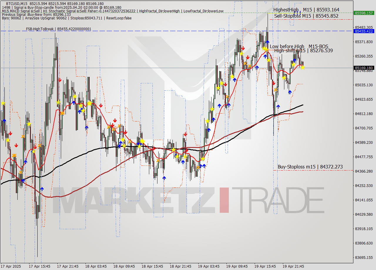 BTCUSD M15 Analysis BTCUSD M15 Signal