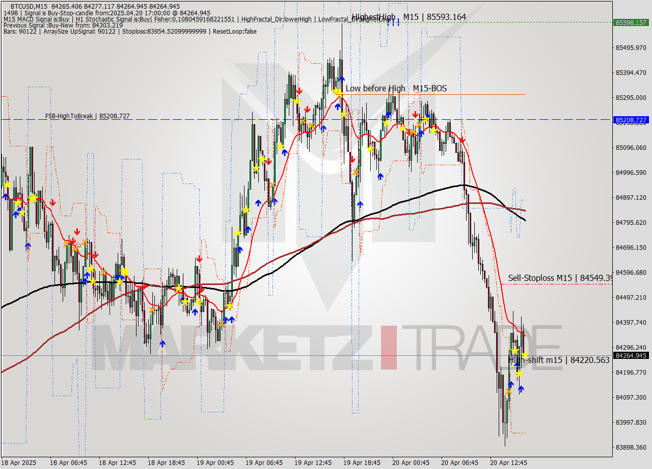 BTCUSD M15 Analysis BTCUSD M15 Signal