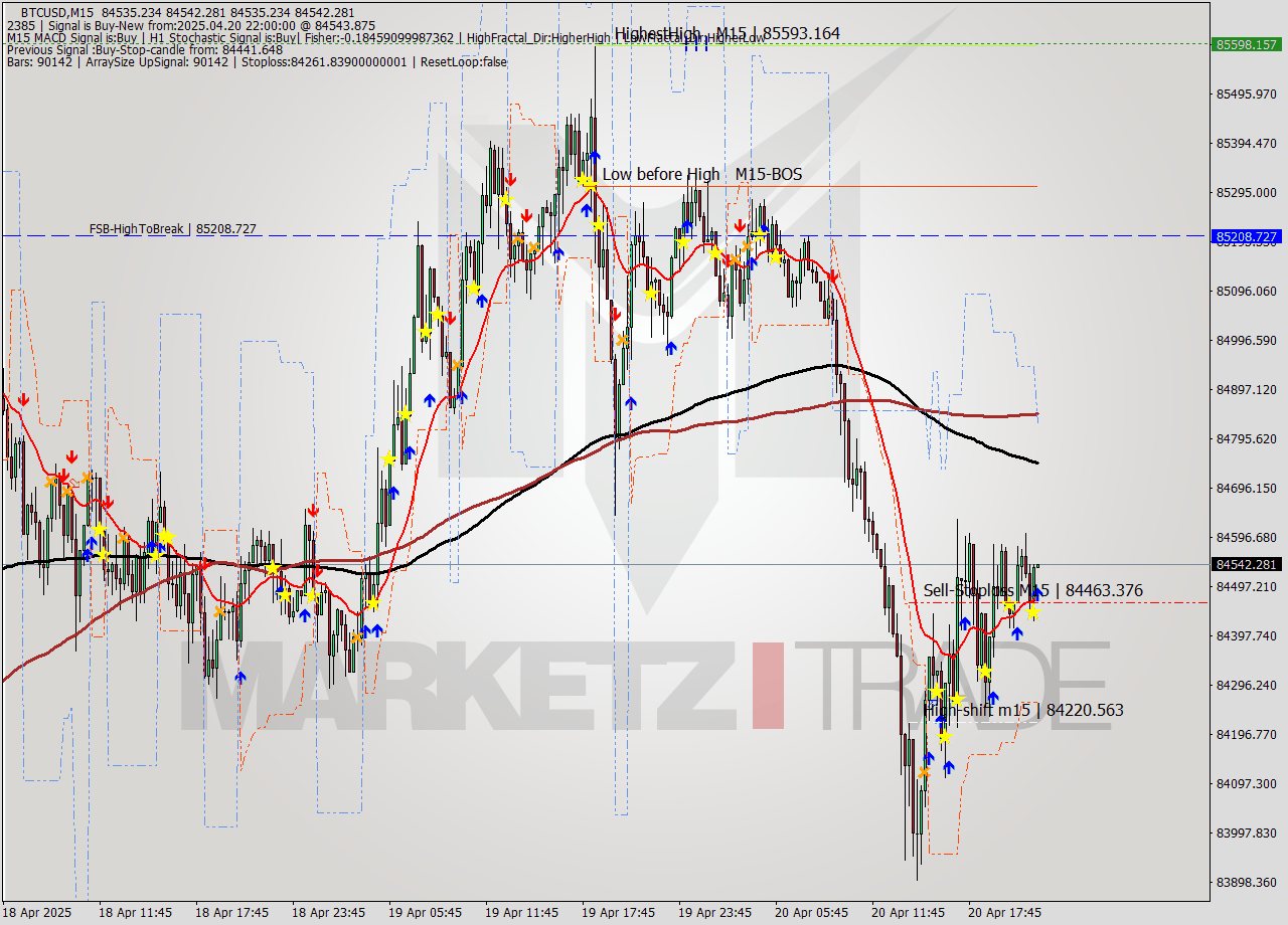 BTCUSD M15 Analysis BTCUSD M15 Signal