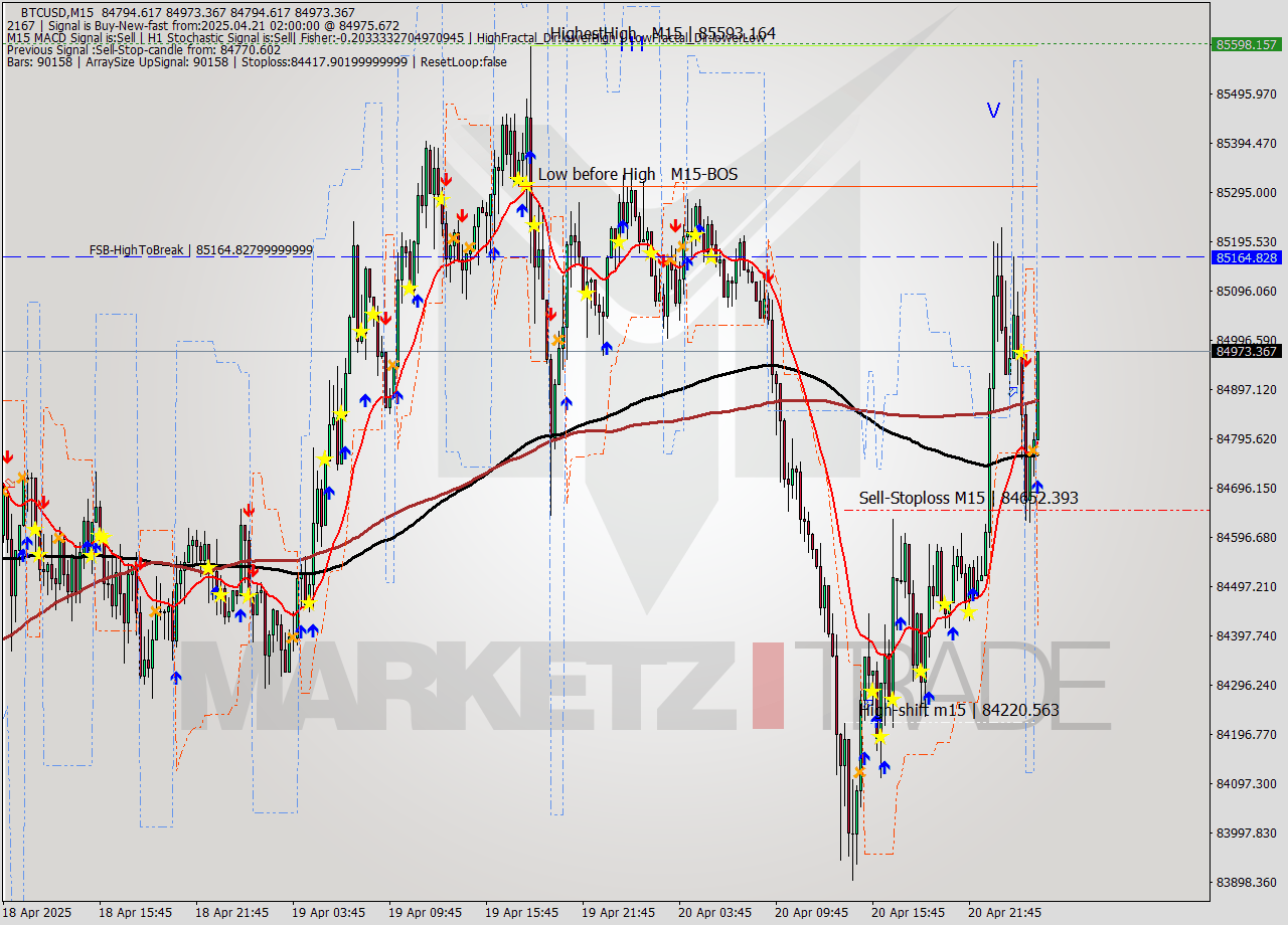 BTCUSD M15 Analysis BTCUSD M15 Signal