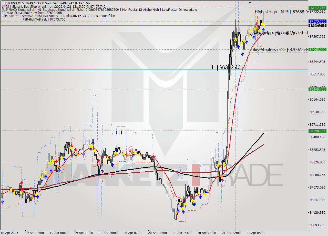 BTCUSD M15 Analysis BTCUSD M15 Signal