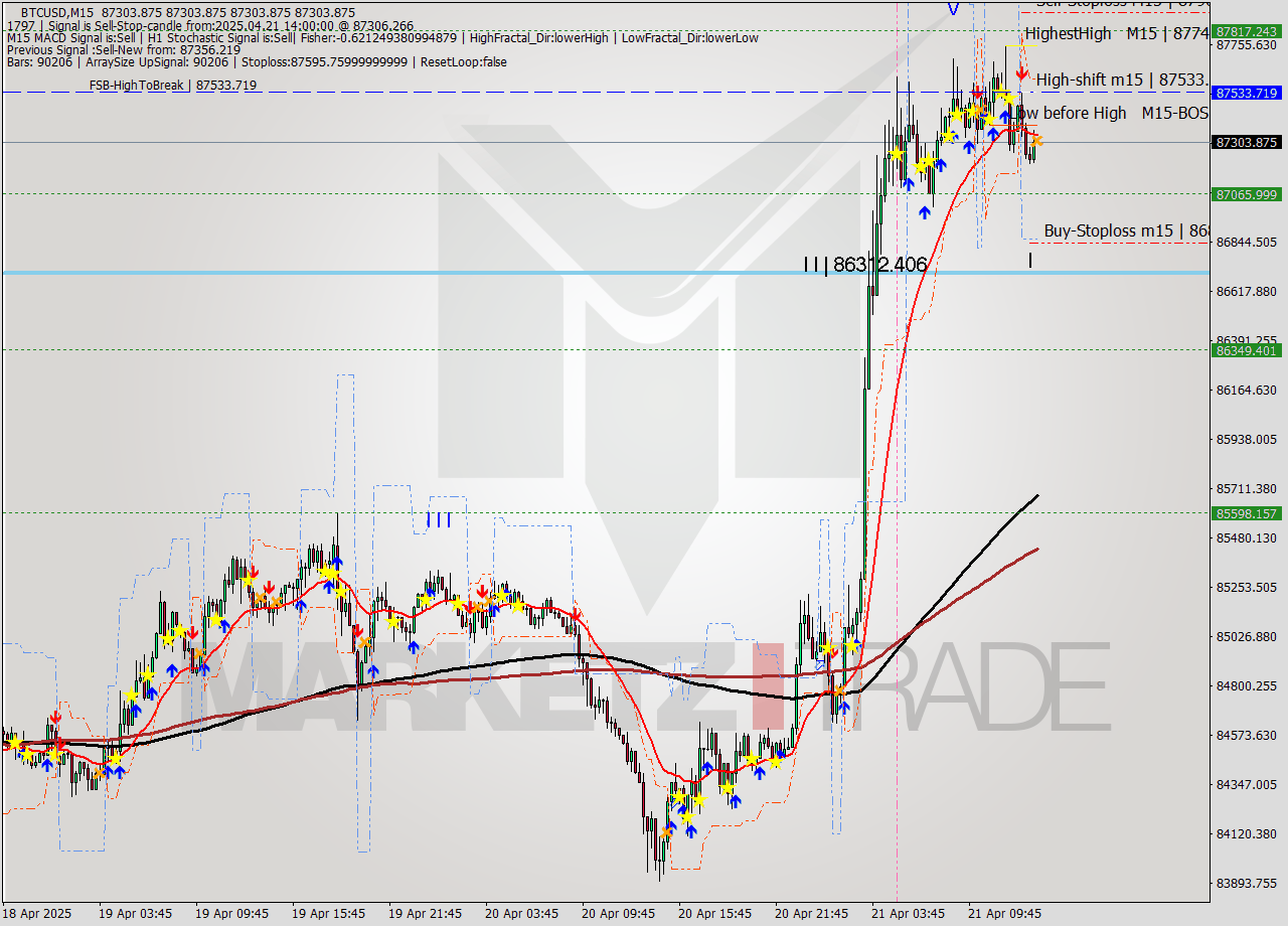 BTCUSD M15 Analysis BTCUSD M15 Signal