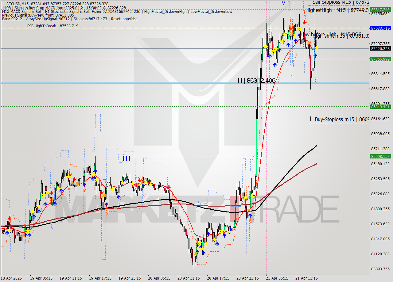 BTCUSD M15 Analysis BTCUSD M15 Signal