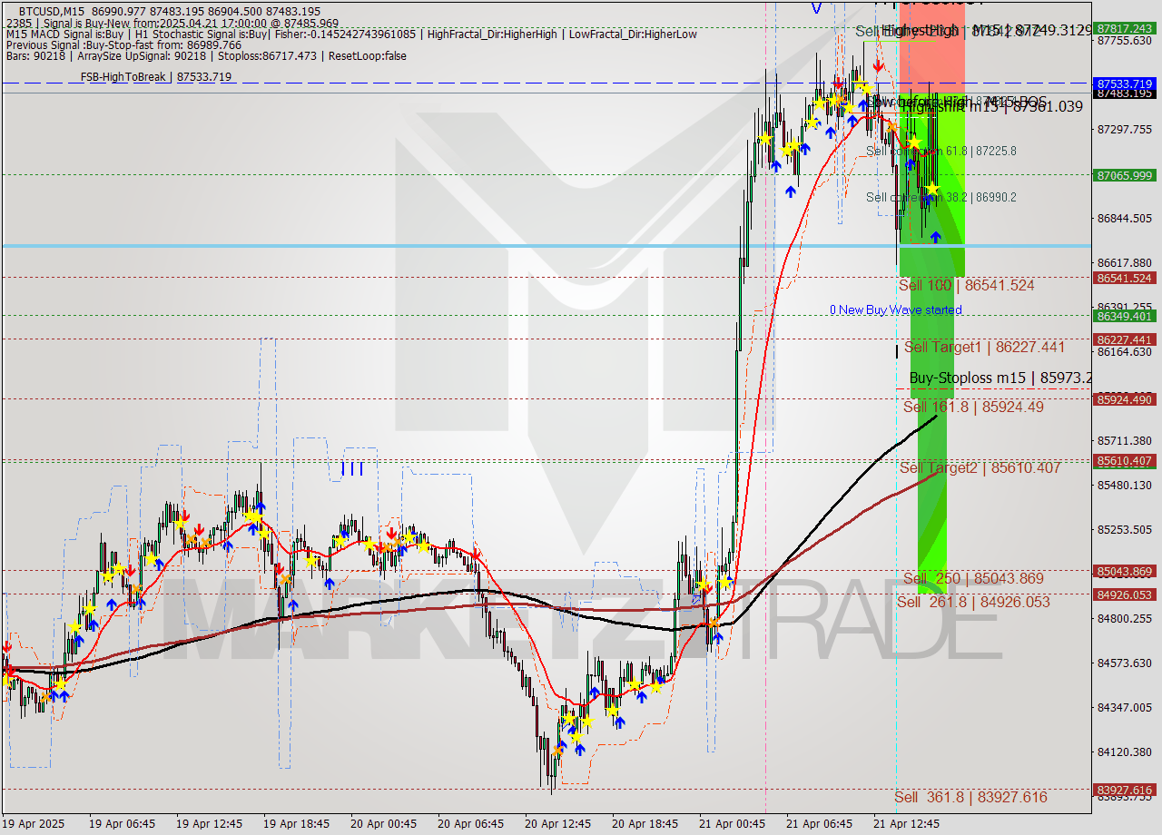 BTCUSD M15 Analysis BTCUSD M15 Signal