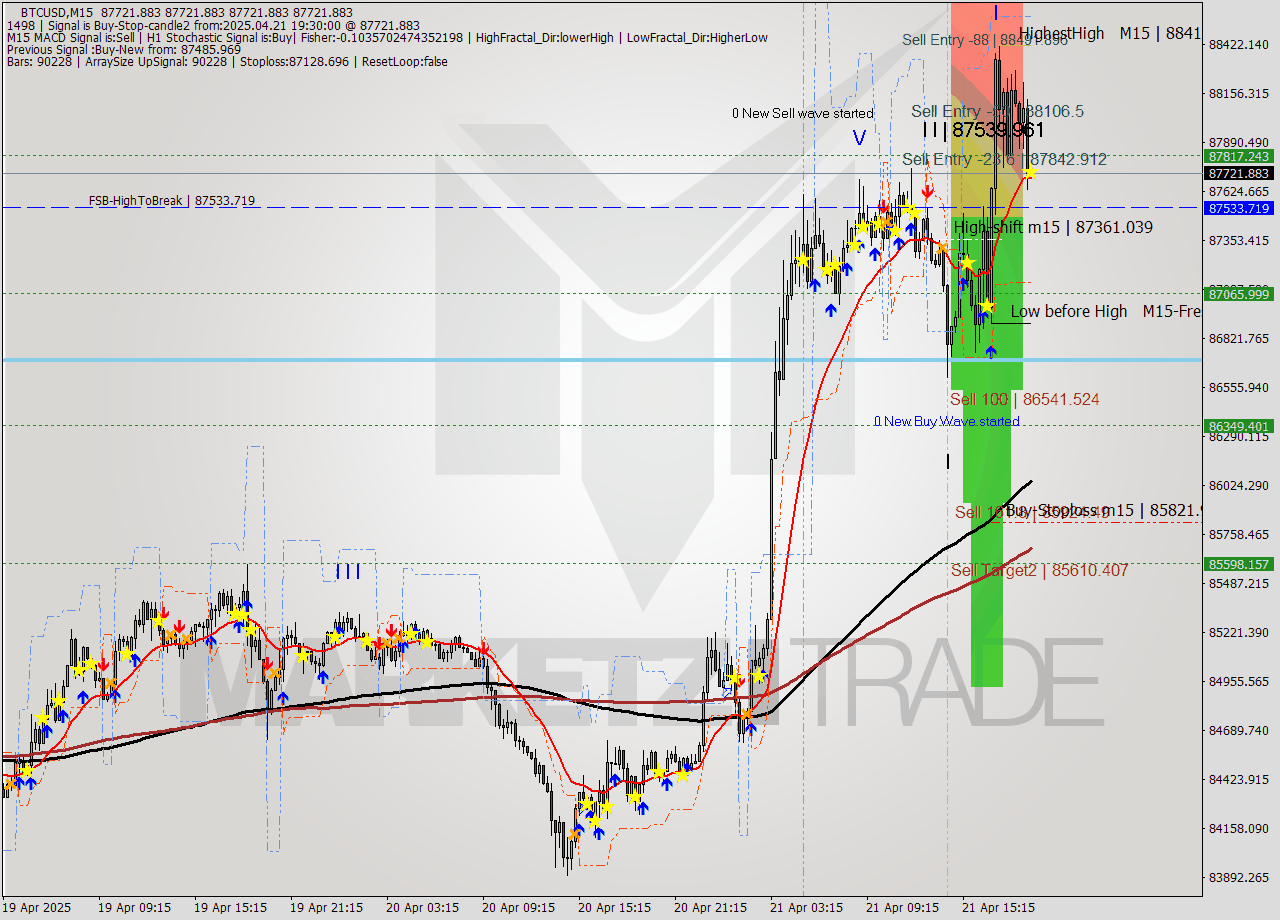 BTCUSD M15 Analysis BTCUSD M15 Signal
