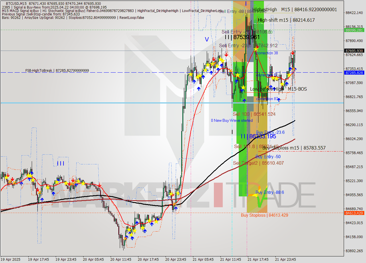 BTCUSD M15 Analysis BTCUSD M15 Signal
