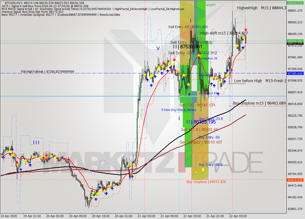 BTCUSD M15 Analysis BTCUSD M15 Signal