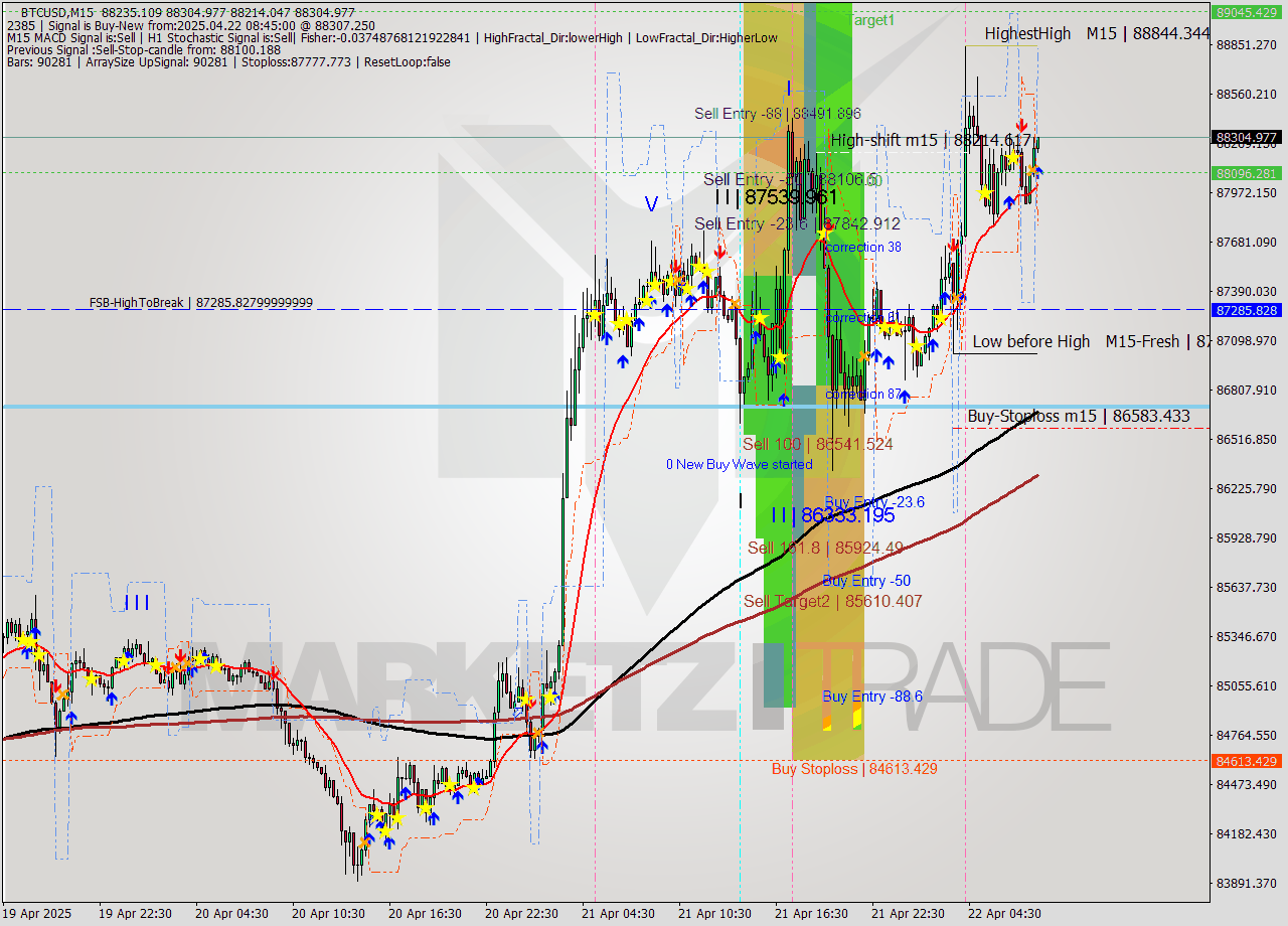 BTCUSD M15 Analysis BTCUSD M15 Signal